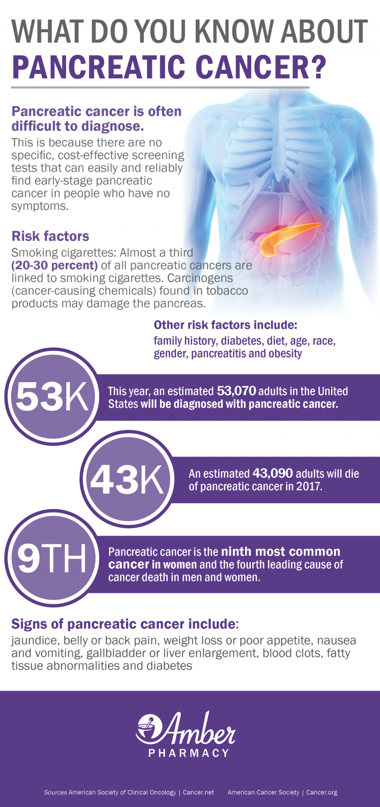 Pancreatic Cancer Infograph Final Png Amber Pharmacy